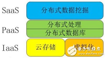 解讀物聯網、雲計(jì)算(suàn)、大(dà)數(shù)據、人(rén)工智能之間(jiān)關系